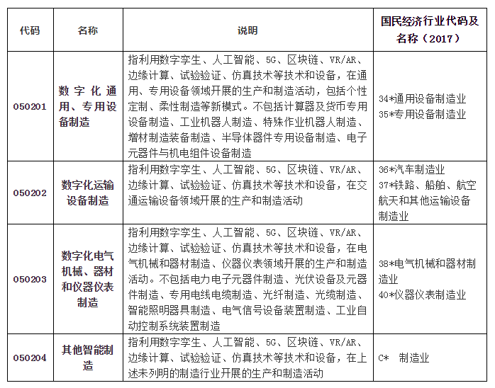 数字孪生体列入国家统计分类是一小步