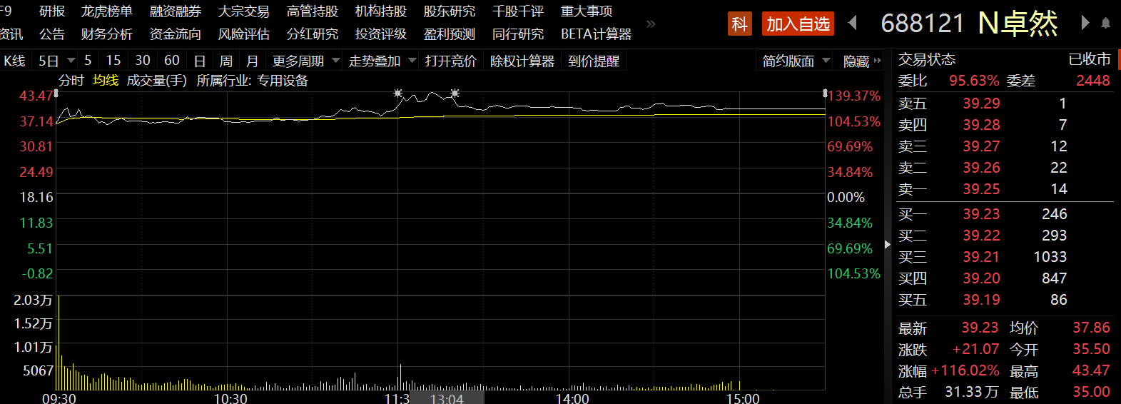 卓然股份登陆科创板首日大涨116.02%，计算器设备制造赛道受关注
