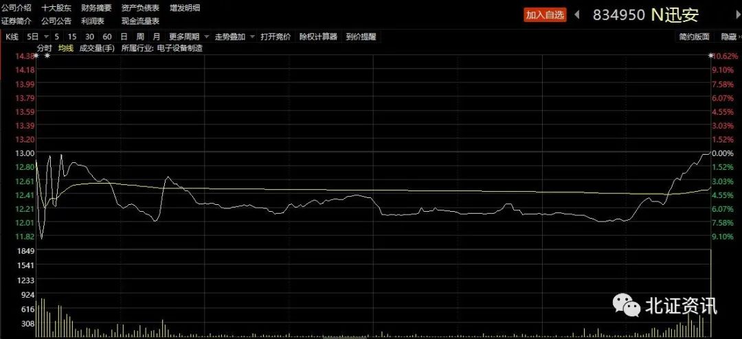 险守发行价,北交所迎来第163家公司!又一只新股启动申购,发行价明显高于发行底价